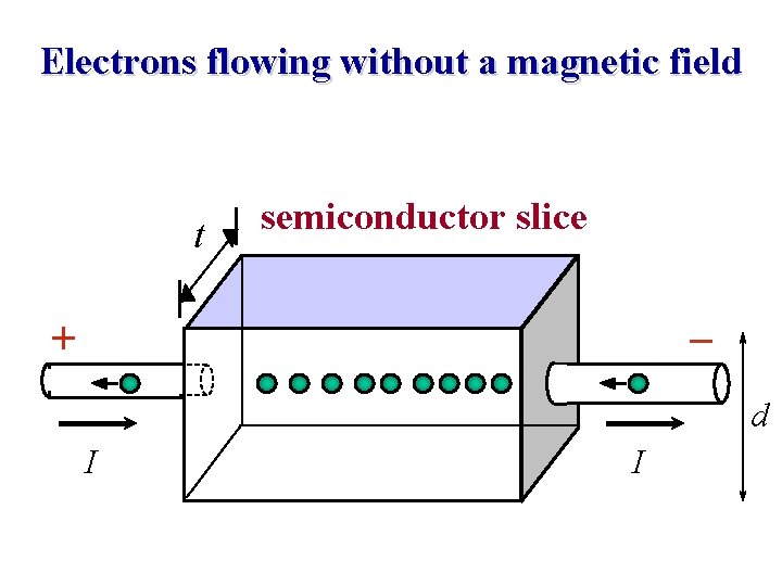 Electrons flowing without a magnetic field t semiconductor slice _ + d I I Electrons flowing without a magnetic field t semiconductor slice _ + d I I