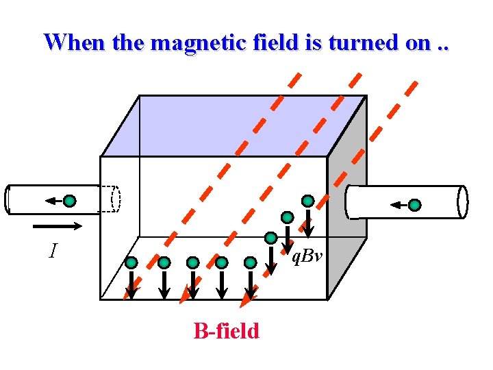 When the magnetic field is turned on. . I q. Bv B-field When the magnetic field is turned on. . I q. Bv B-field