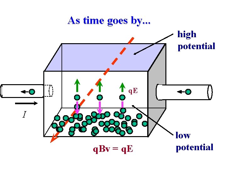 As time goes by. . . high potential q. E I q. Bv = As time goes by. . . high potential q. E I q. Bv =