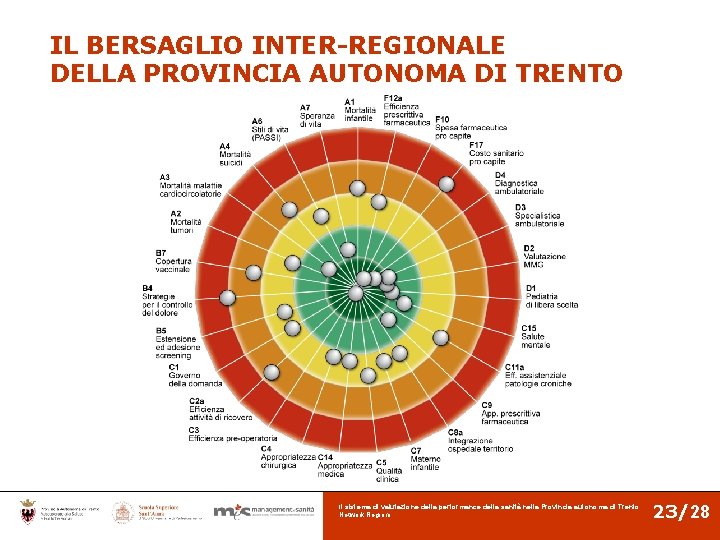 IL BERSAGLIO INTER-REGIONALE DELLA PROVINCIA AUTONOMA DI TRENTO Il sistema di valutazione della performance