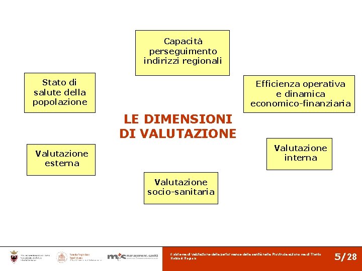 Capacità perseguimento indirizzi regionali Stato di salute della popolazione Efficienza operativa e dinamica economico-finanziaria