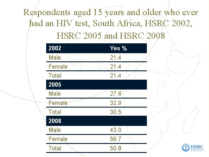 Respondents aged 15 years and older who ever had an HIV test, South Africa,