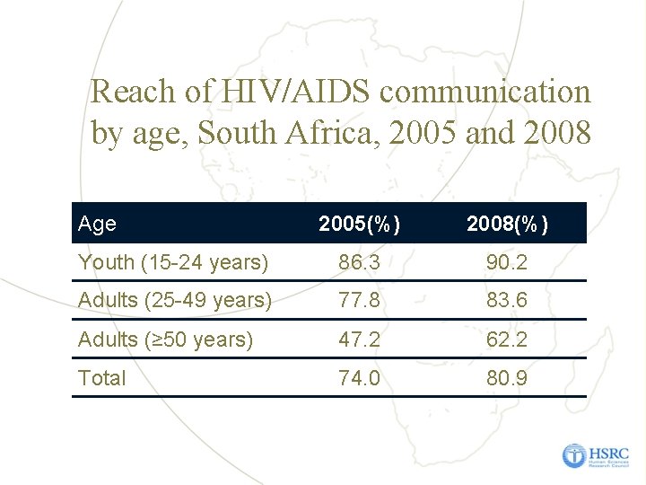 Reach of HIV/AIDS communication by age, South Africa, 2005 and 2008 Age 2005(%) 2008(%)