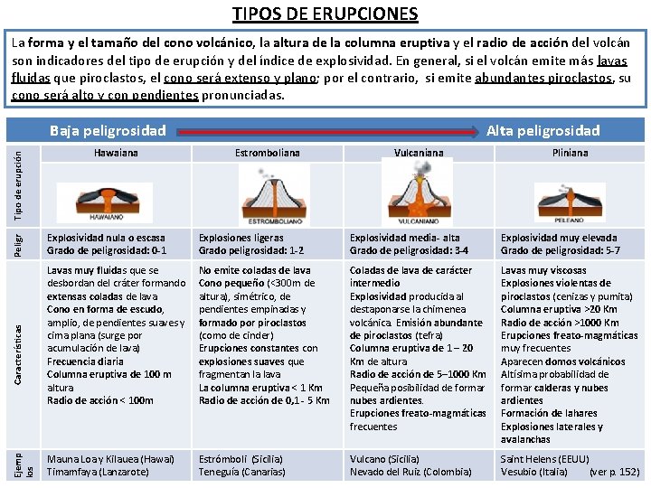 TIPOS DE ERUPCIONES La forma y el tamaño del cono volcánico, la altura de