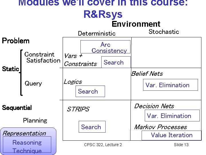 Modules we'll cover in this course: R&Rsys Environment Problem Static Deterministic Stochastic Arc Consistency