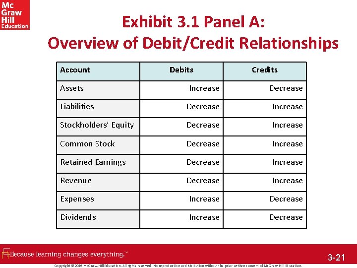 Chapter 3 The DoubleEntry Accounting System Copyright 2019