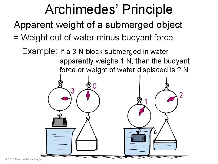 Archimedes’ Principle Apparent weight of a submerged object = Weight out of water minus