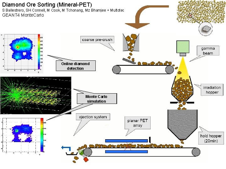 Diamond Ore Sorting (Mineral-PET) S Ballestrero, SH Connell, M Cook, M Tchonang, Mz Bhamjee