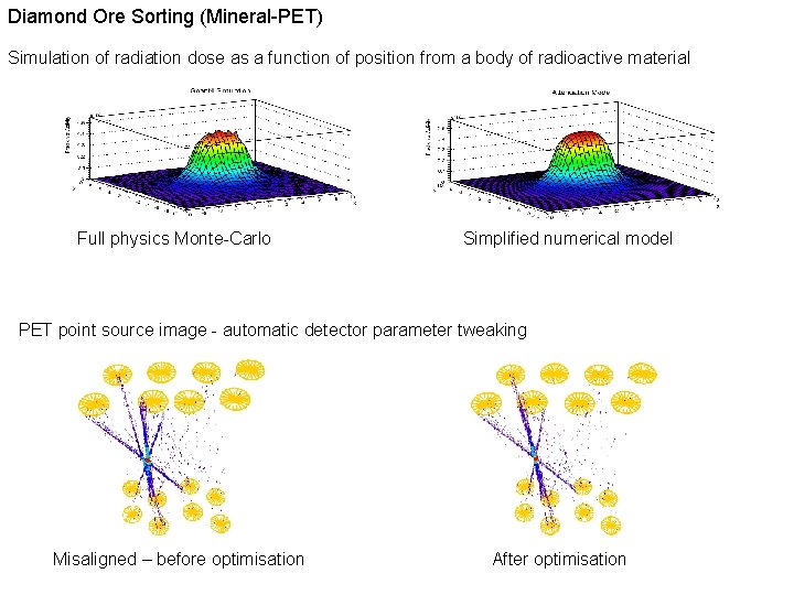 Diamond Ore Sorting (Mineral-PET) Simulation of radiation dose as a function of position from