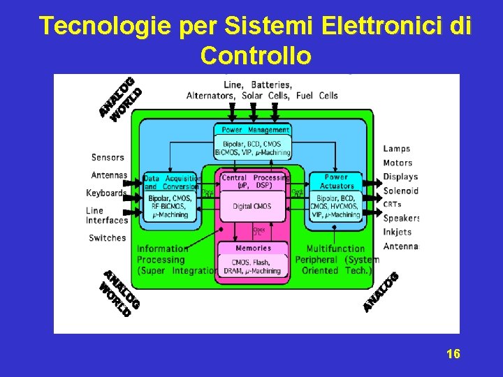 Tecnologie per Sistemi Elettronici di Controllo 16 