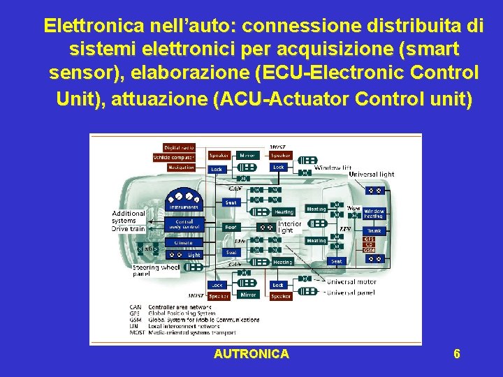 Elettronica nell’auto: connessione distribuita di sistemi elettronici per acquisizione (smart sensor), elaborazione (ECU-Electronic Control