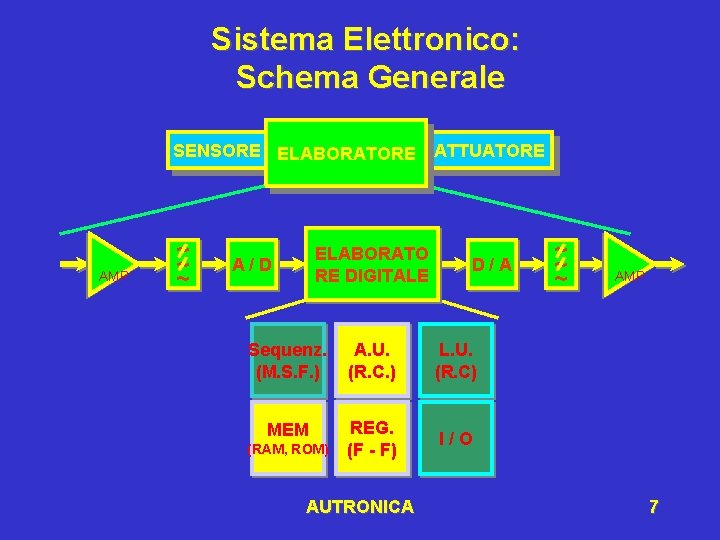 Sistema Elettronico: Schema Generale SENSORE ELABORATORE ATTUATORE AMP ~ ~ ~ ELABORATO RE DIGITALE