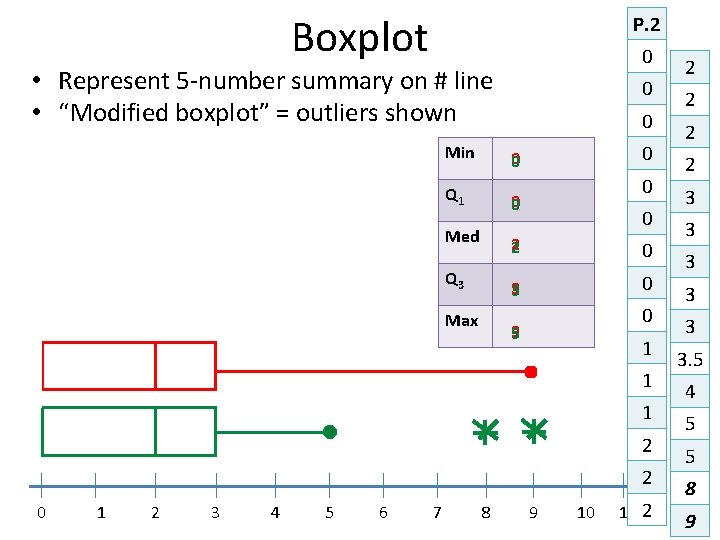 Boxplot P. 2 0 • Represent 5 -number summary on # line • “Modified