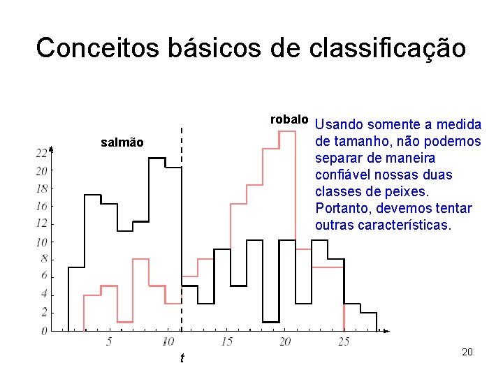 Conceitos básicos de classificação robalo Usando somente a medida de tamanho, não podemos separar