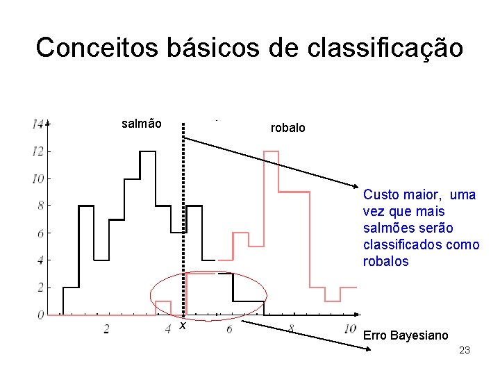 Conceitos básicos de classificação salmão robalo Custo maior, uma vez que mais salmões serão