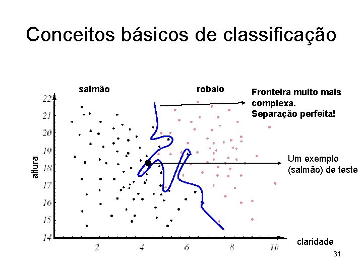 Conceitos básicos de classificação altura salmão robalo Fronteira muito mais complexa. Separação perfeita! Um