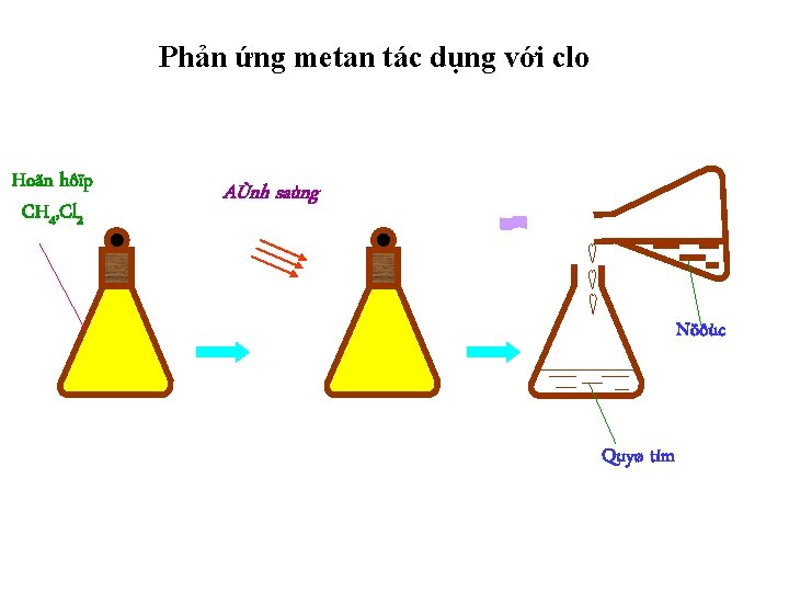 Phản ứng metan tác dụng với clo Hoãn hôïp CH 4, Cl 2 AÙnh