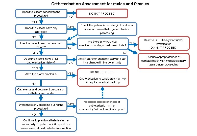 Catheterisation Assessment for males and females Does the patient consent to the procedure? NO