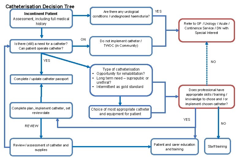 Catheterisation Decision Tree Are there any urological conditions / undiagnosed haemoturia? Incontinent Patient Assessment,
