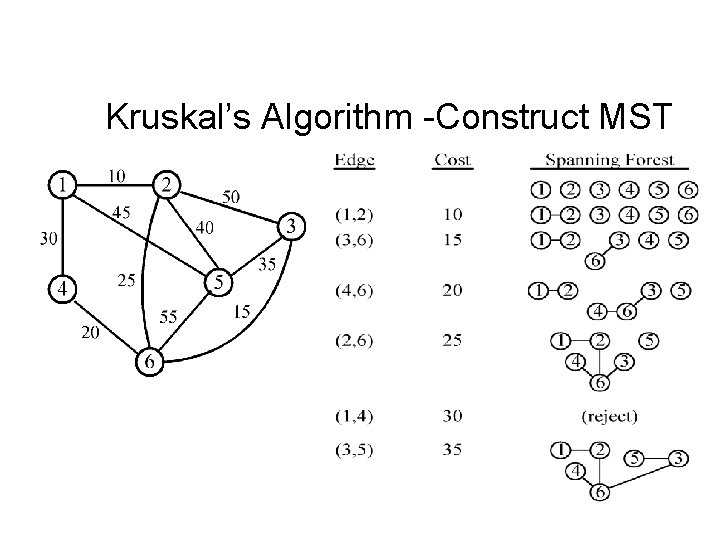 Kruskal’s Algorithm -Construct MST 