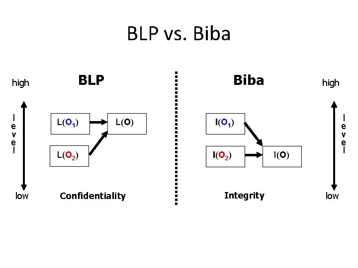 BLP vs. Biba high l e v e l low BLP L(O 1) Biba