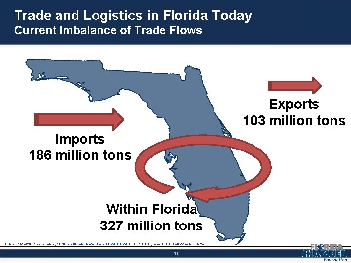 Trade and Logistics in Florida Today Current Imbalance of Trade Flows Exports 103 million