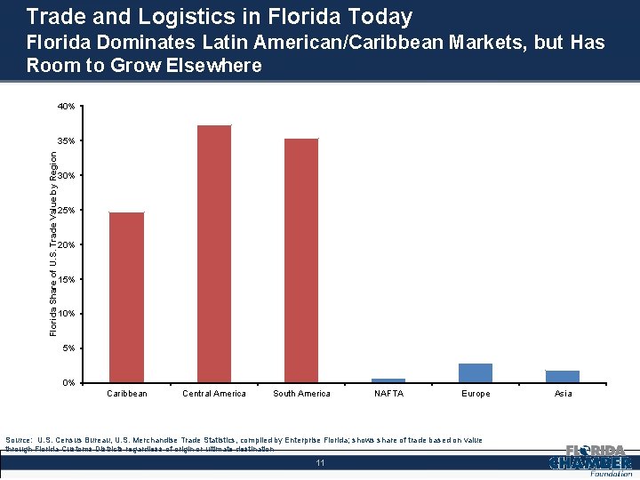 Trade and Logistics in Florida Today Florida Dominates Latin American/Caribbean Markets, but Has Room