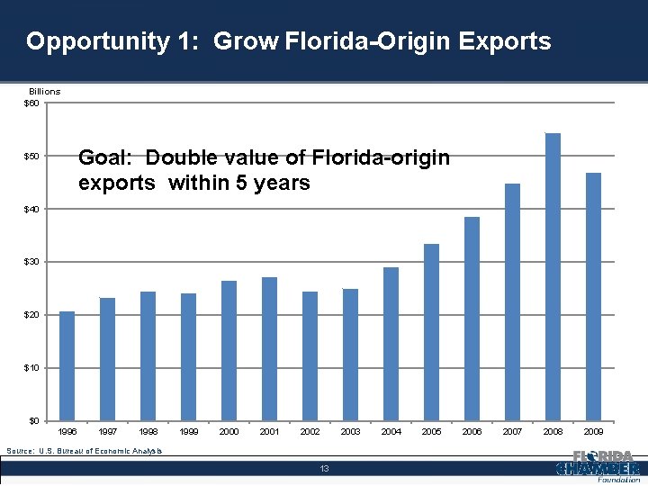 Opportunity 1: Grow Florida-Origin Exports Billions $60 Goal: Double value of Florida-origin exports within