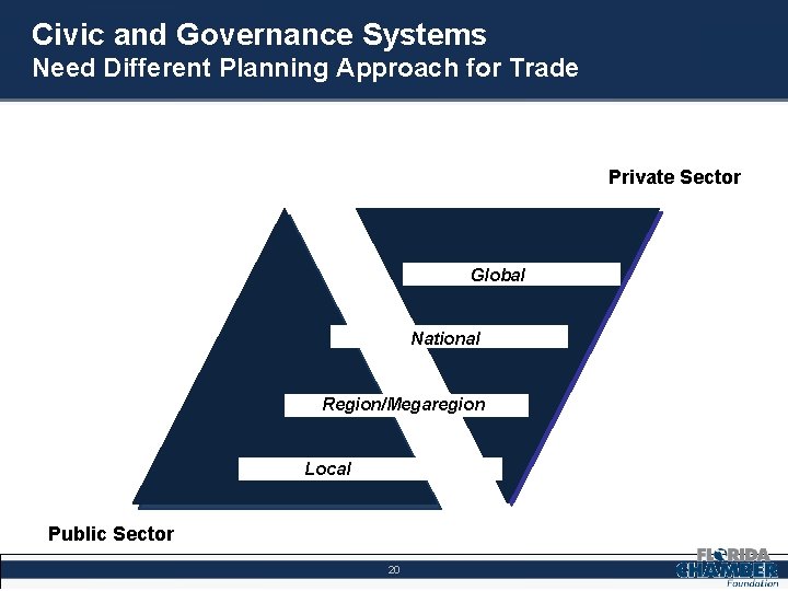 Civic and Governance Systems Need Different Planning Approach for Trade Private Sector Global National