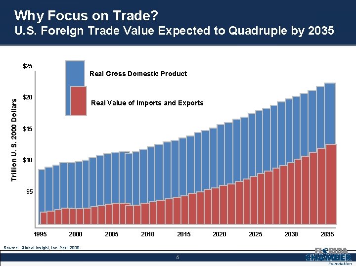 Why Focus on Trade? U. S. Foreign Trade Value Expected to Quadruple by 2035
