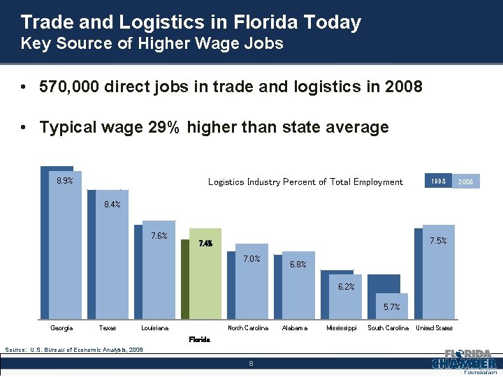 Trade and Logistics in Florida Today Key Source of Higher Wage Jobs • 570,
