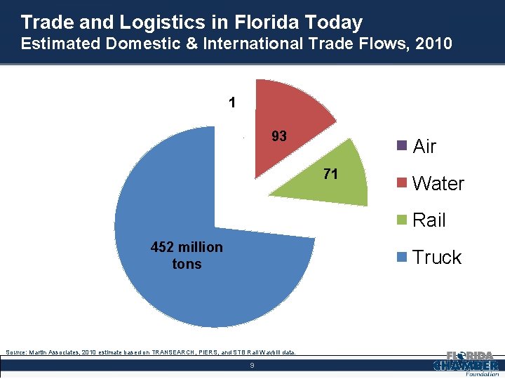 Trade and Logistics in Florida Today Estimated Domestic & International Trade Flows, 2010 1