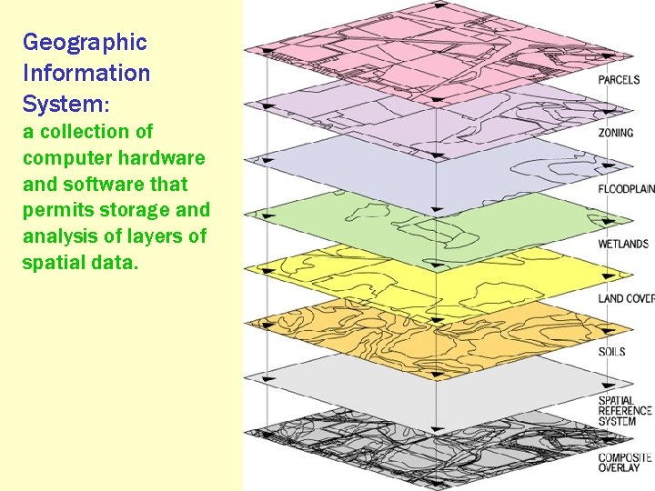 Geographic Information System: a collection of computer hardware and software that permits storage and