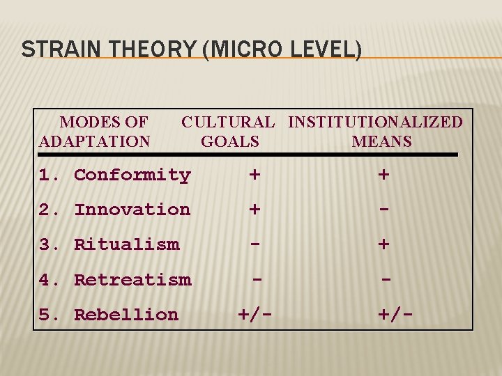 STRAIN THEORY (MICRO LEVEL) MODES OF ADAPTATION CULTURAL INSTITUTIONALIZED GOALS MEANS 1. Conformity +