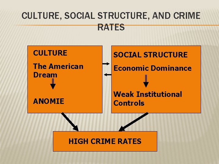 CULTURE, SOCIAL STRUCTURE, AND CRIME RATES CULTURE SOCIAL STRUCTURE The American Dream Economic Dominance