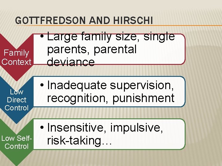 GOTTFREDSON AND HIRSCHI Family Context Low Direct Control Low Self. Control • Large family