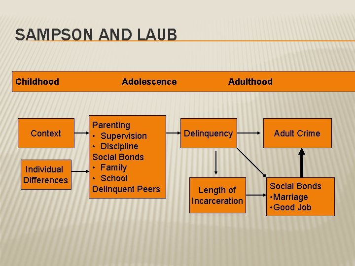 SAMPSON AND LAUB Childhood Context Individual Differences Adolescence Parenting • Supervision • Discipline Social