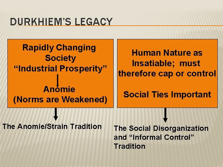 DURKHIEM’S LEGACY Rapidly Changing Society “Industrial Prosperity” Anomie (Norms are Weakened) The Anomie/Strain Tradition