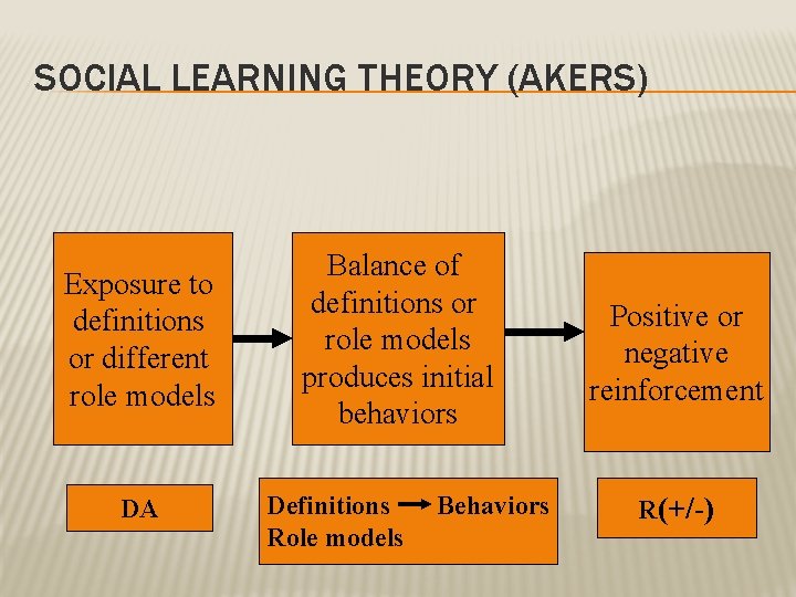 SOCIAL LEARNING THEORY (AKERS) Exposure to definitions or different role models DA Balance of