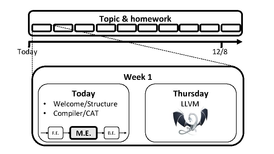 Topic & homework Today 12/8 Week 1 Today • Welcome/Structure • Compiler/CAT F. E.