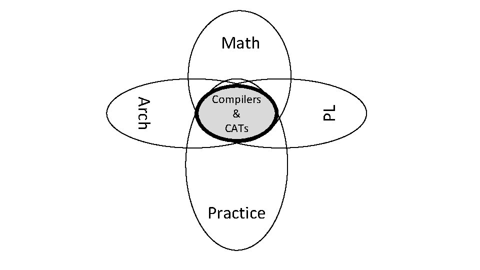 Arch Compilers & CATs Practice PL Math 
