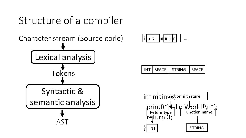 Structure of a compiler Character stream (Source code) i n t ma i n