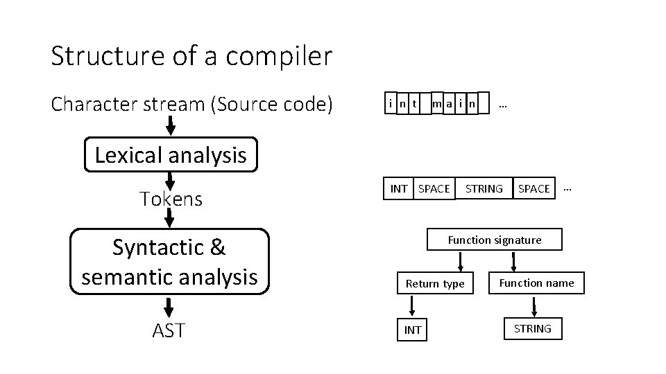Structure of a compiler Character stream (Source code) i n t ma i n