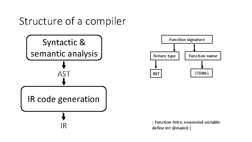 Structure of a compiler Syntactic & semantic analysis AST Function signature Return type INT