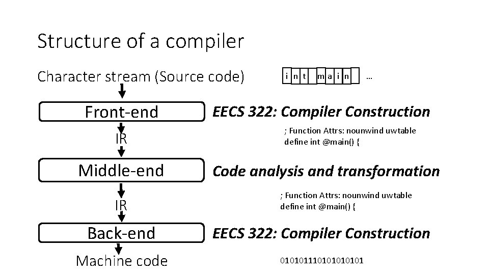 Structure of a compiler Character stream (Source code) Front-end IR Middle-end IR i n