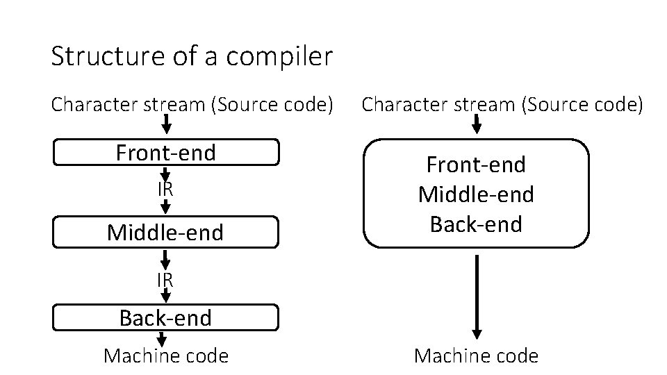Structure of a compiler Character stream (Source code) Front-end IR Middle-end Character stream (Source