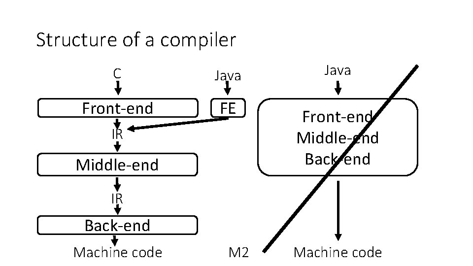 Structure of a compiler C Java Front-end FE IR Middle-end Java Front-end Middle-end Back-end