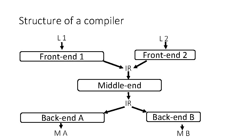 Structure of a compiler L 1 L 2 Front-end 1 Front-end 2 IR Middle-end