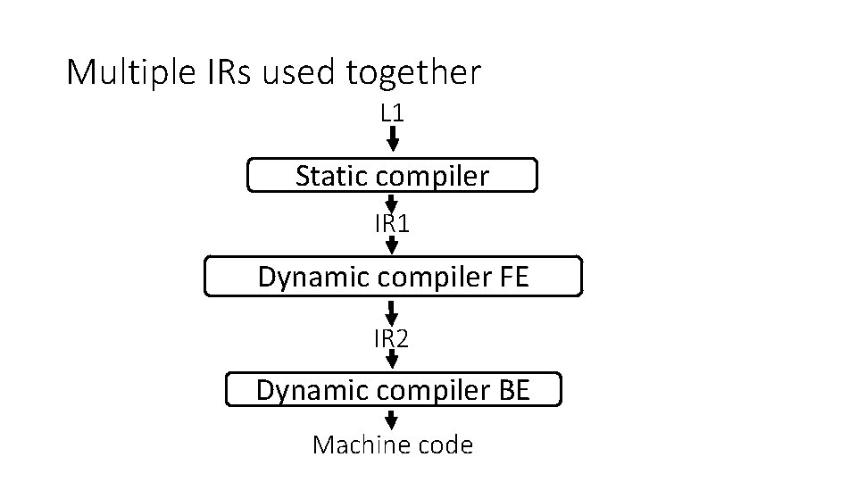 Multiple IRs used together L 1 Static compiler IR 1 Dynamic compiler FE IR