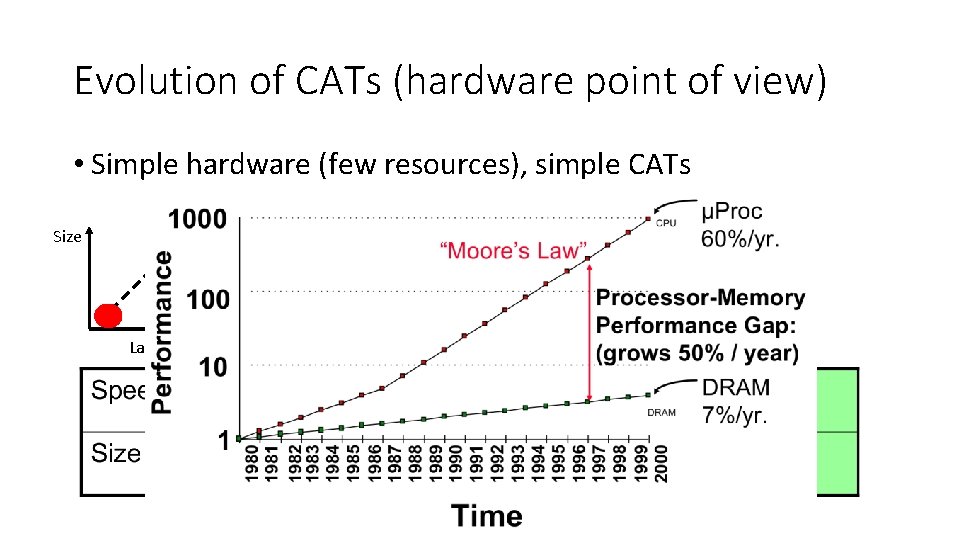 Evolution of CATs (hardware point of view) • Simple hardware (few resources), simple CATs